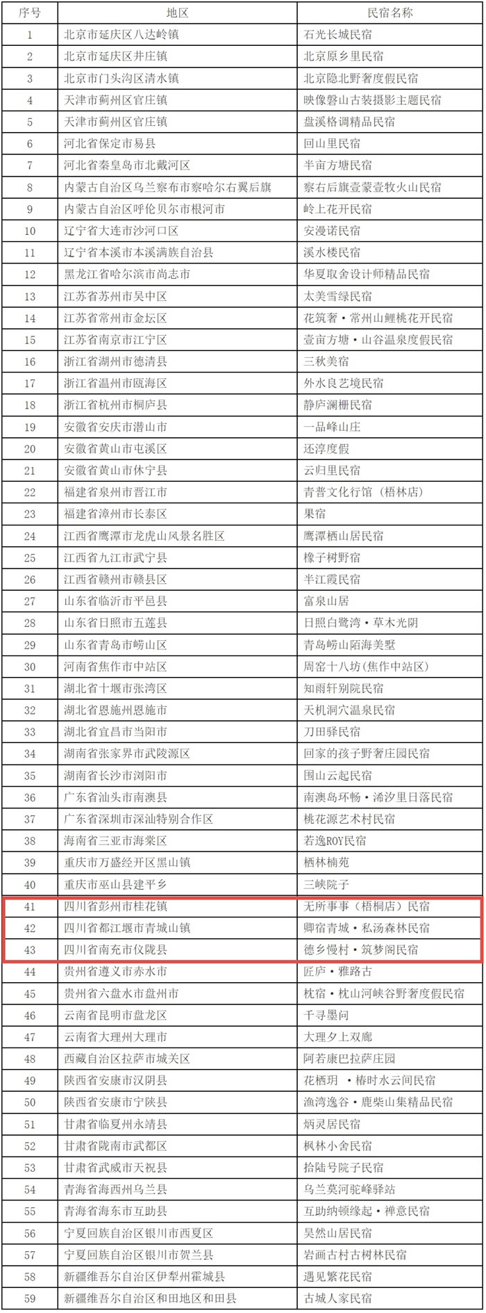 文旅部发布2024年全国甲级、乙级旅游民宿名单 四川这7家入选